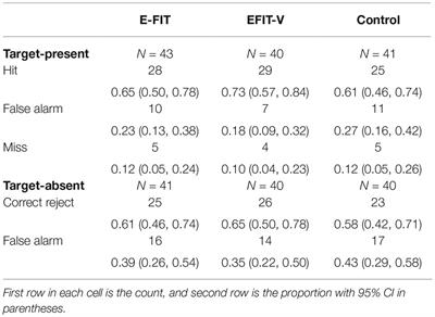 Advances in Facial Composite Technology, Utilizing Holistic Construction, Do Not Lead to an Increase in Eyewitness Misidentifications Compared to Older Feature-Based Systems